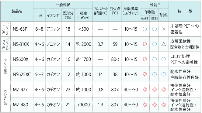 未処理PET への密着性 皮膜柔軟性配合物との相溶性 コロナ処理PET への密着性 耐水性良好 白紙保存性良好 擦傷性良好 インク速乾性・耐水性良好 擦傷性良好 インク速乾性・耐水性良好 上記性能は、膜厚はフィラーなしは10μ/dry、フィラー入りのものは30μ/dryで評価した場合です。＊上記性能は、NS シリーズは膜厚１０μ/dry、MZ シリーズは膜厚４０μ/dry で評価した場合です。