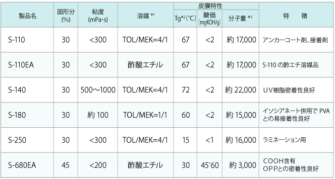 アンカーコート剤、接着剤　 S-110 の酢エチ溶媒品 ＵＶ樹脂密着性良好 イソシアネート併用でPVAとの易接着性良好 ＣＯＯＨ含有 ラミネーション用 ＯＰＰとの密着性良好