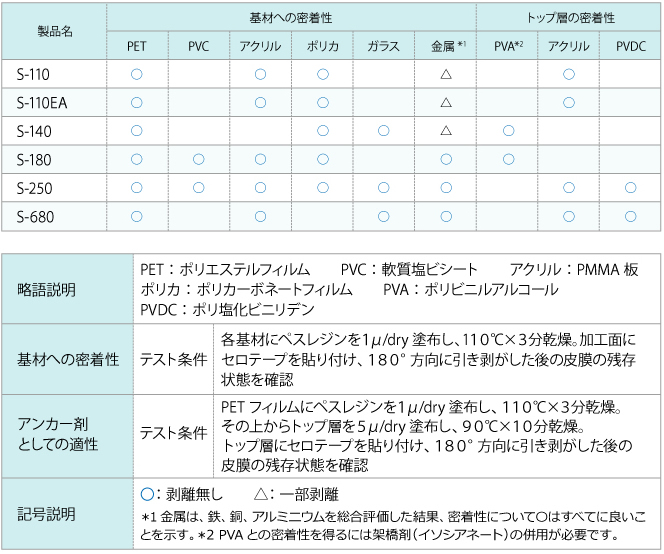 製品名PET PVC アクリルポリカガラス金属*1PVA*2 アクリルPVDCアンカーコート剤、接着剤　S-110 の酢エチ溶媒品ＵＶ樹脂密着性良好イソシアネート併用でPVAとの易接着性良好ＣＯＯＨ含有ＯＰＰとの密着性良好ラミネーション用略語説明記号説明基材への密着性テスト条件アンカー剤テスト条件としての適性PET：ポリエステルフィルム　　PVC：軟質塩ビシート　　アクリル：PMMA 板ポリカ：ポリカーボネートフィルムPVA：ポリビニルアルコールPVDC：ポリ塩化ビニリデン各基材にペスレジンを１μ/dry 塗布し、1１０℃×３分乾燥。加工面にセロテープを貼り付け、１８０°方向に引き剥がした後の皮膜の残存状態を確認PET フィルムにペスレジンを１μ/dry 塗布し、１１０℃×３分乾燥。その上からトップ層を５μ/dry 塗布し、９０℃×１０分乾燥。トップ層にセロテープを貼り付け、１８０°方向に引き剥がした後の 皮膜の残存状態を確認 〇：剥離無し　　△：一部剥離 ＊1 金属は、鉄、銅、アルミニウムを総合評価した結果、密着性について〇はすべてに良いことを示す。＊2 PVA との密着性を得るには架橋剤（イソシアネート）の併用が必要です。