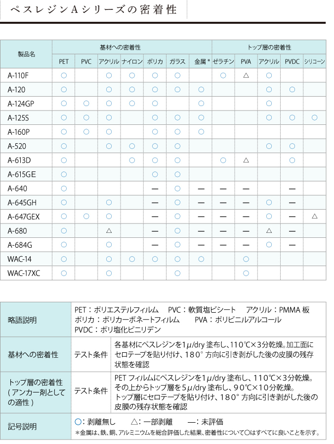ペスレジンＡシリーズの密着性  PET：ポリエステルフィルム　 PVC：軟質塩ビシート　 アクリル：PMMA 板 ポリカ：ポリカーボネートフィルム　　PVA：ポリビニルアルコール PVDC：ポリ塩化ビニリデン 各基材にペスレジンを１μ/dry 塗布し、1１０℃×３分乾燥。加工面に セロテープを貼り付け、１８０°方向に引き剥がした後の皮膜の残存 状態を確認 PET フィルムにペスレジンを１μ/dry 塗布し、１１０℃×３分乾燥。 その上からトップ層を５μ/dry 塗布し、９０℃×１０分乾燥。 トップ層にセロテープを貼り付け、１８０°方向に引き剥がした後の 皮膜の残存状態を確認 〇：剥離無し　　△：一部剥離　　̶：未評価 ＊金属は、鉄、銅、アルミニウムを総合評価した結果、密着性について〇はすべてに良いことを示す。