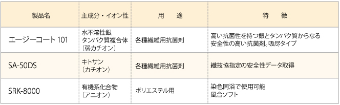 抗菌・防臭剤