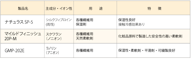 天然成分由来加工剤